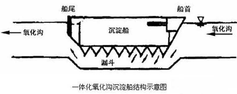 什么是一體式氧化溝?有哪些特點?-樂中環保