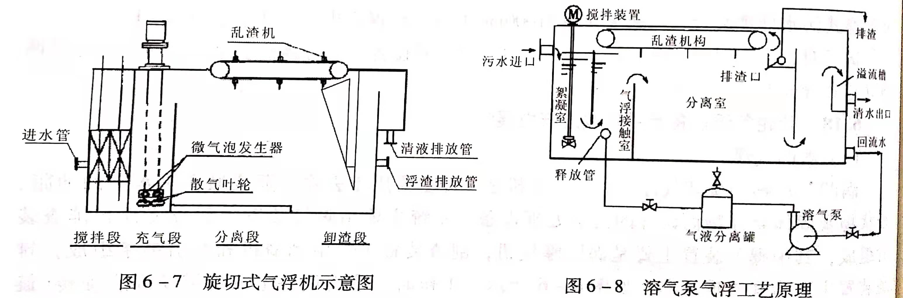 溶氣氣浮設備類型有哪些？作用分別是什么？