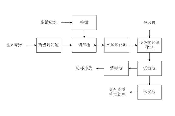 食品工業廢水處理需要用到的工藝詳解，看看你用對了嗎？